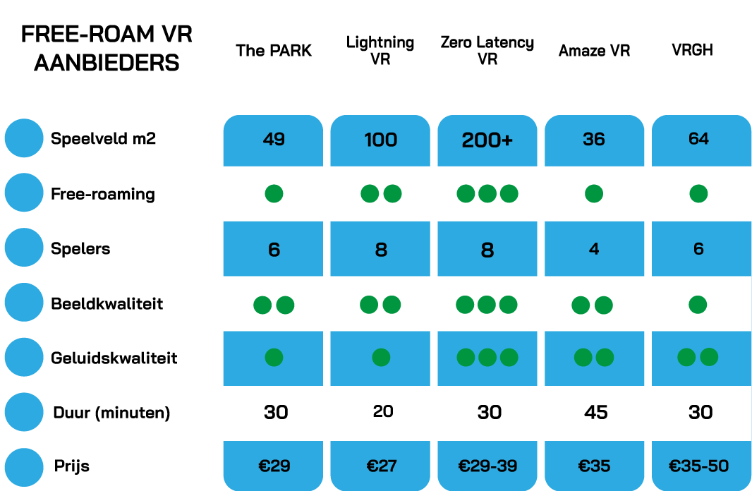 Comparison table of free-roam VR providers showing arena size, players, image and sound quality, duration, and price; providers listed: The PARK, Lightning VR, Zero Latency VR, Amaze VR, VRGH.